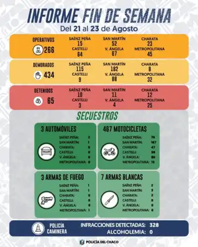 Fin de semana bajo la lupa: 65 detenidos y un arsenal secuestrado en los operativos
