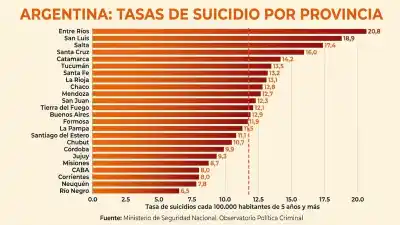 El dato que pone en alerta a Catamarca: su tasa de suicidios supera la media nacional