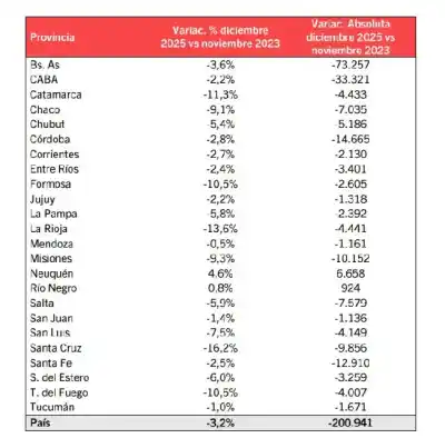 El dato que preocupa a Tucumán: la cifra oculta detrás de la “estabilidad” laboral