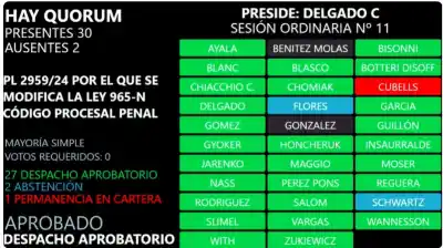 Chaco endurece la ley: 27 votos para frenar la puerta giratoria y una renuncia que sacude la Legislatura
